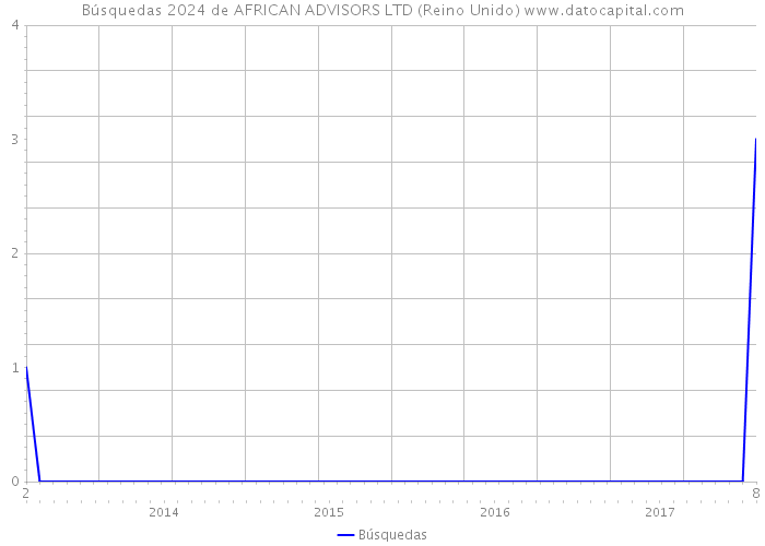 Búsquedas 2024 de AFRICAN ADVISORS LTD (Reino Unido) 