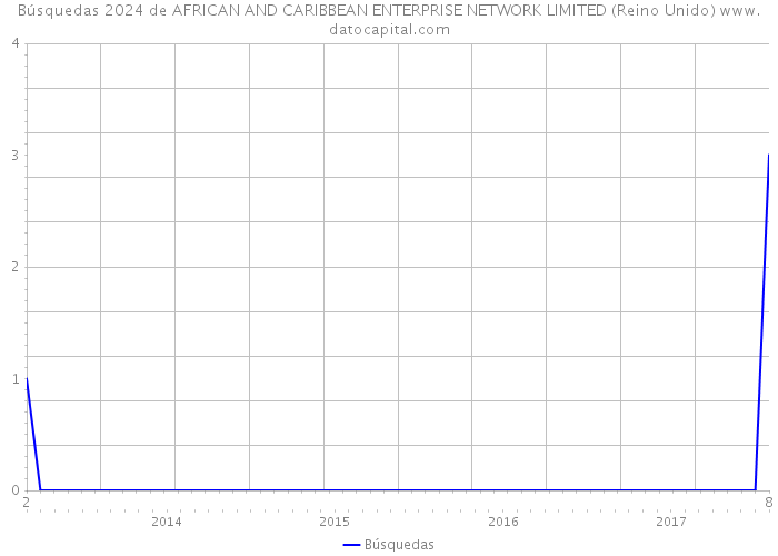 Búsquedas 2024 de AFRICAN AND CARIBBEAN ENTERPRISE NETWORK LIMITED (Reino Unido) 