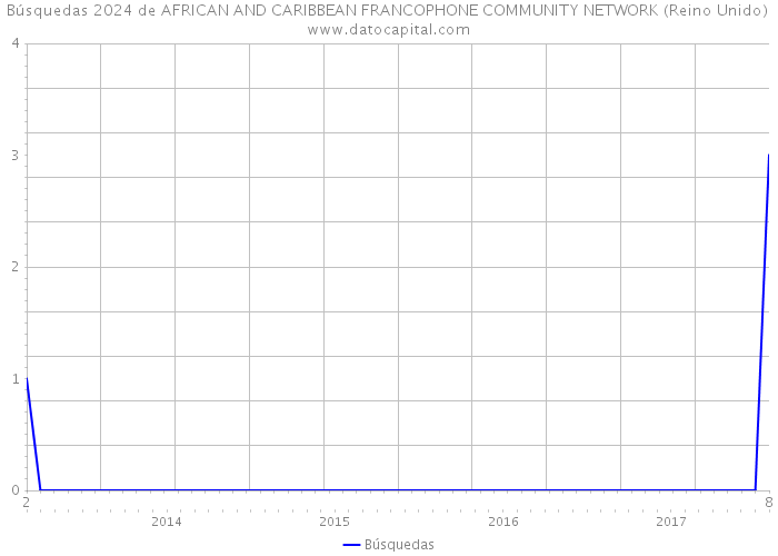 Búsquedas 2024 de AFRICAN AND CARIBBEAN FRANCOPHONE COMMUNITY NETWORK (Reino Unido) 