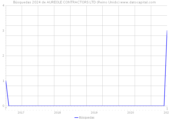 Búsquedas 2024 de AUREOLE CONTRACTORS LTD (Reino Unido) 