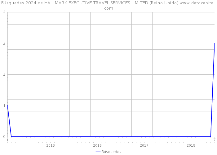 Búsquedas 2024 de HALLMARK EXECUTIVE TRAVEL SERVICES LIMITED (Reino Unido) 