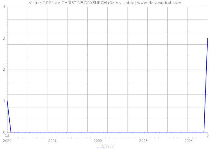 Visitas 2024 de CHRISTINE DRYBURGH (Reino Unido) 