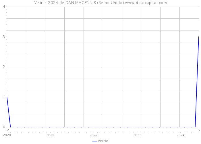 Visitas 2024 de DAN MAGENNIS (Reino Unido) 