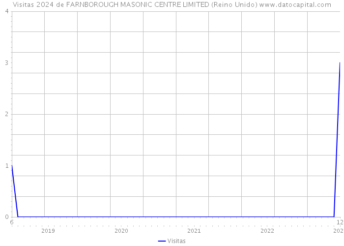 Visitas 2024 de FARNBOROUGH MASONIC CENTRE LIMITED (Reino Unido) 