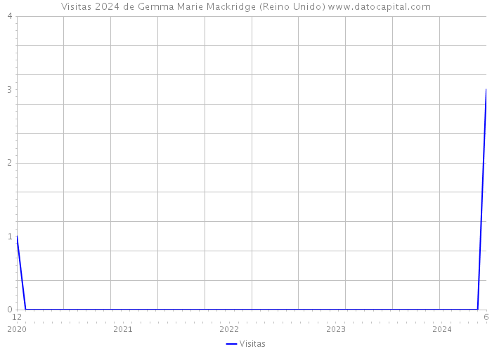 Visitas 2024 de Gemma Marie Mackridge (Reino Unido) 