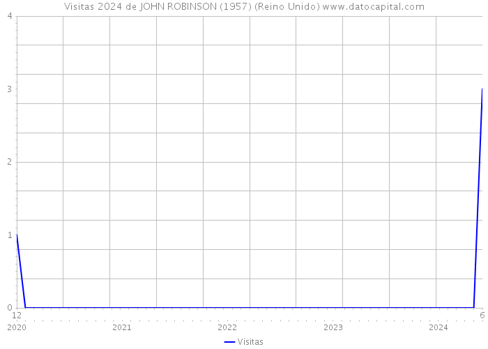 Visitas 2024 de JOHN ROBINSON (1957) (Reino Unido) 