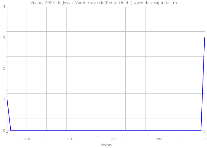 Visitas 2024 de Jessie Vanderbroeck (Reino Unido) 