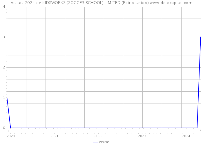 Visitas 2024 de KIDSWORKS (SOCCER SCHOOL) LIMITED (Reino Unido) 