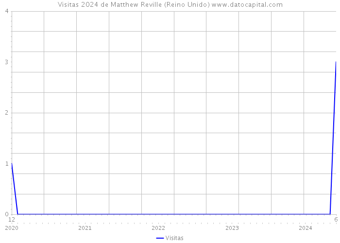 Visitas 2024 de Matthew Reville (Reino Unido) 