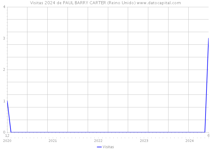 Visitas 2024 de PAUL BARRY CARTER (Reino Unido) 