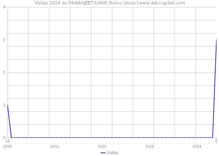 Visitas 2024 de PAWANJEET KARIR (Reino Unido) 