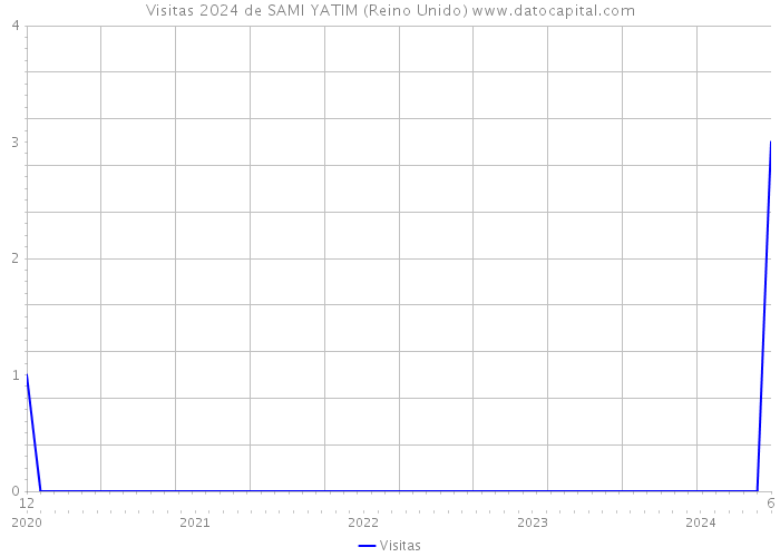 Visitas 2024 de SAMI YATIM (Reino Unido) 