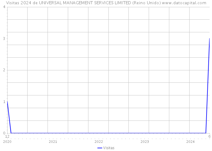 Visitas 2024 de UNIVERSAL MANAGEMENT SERVICES LIMITED (Reino Unido) 