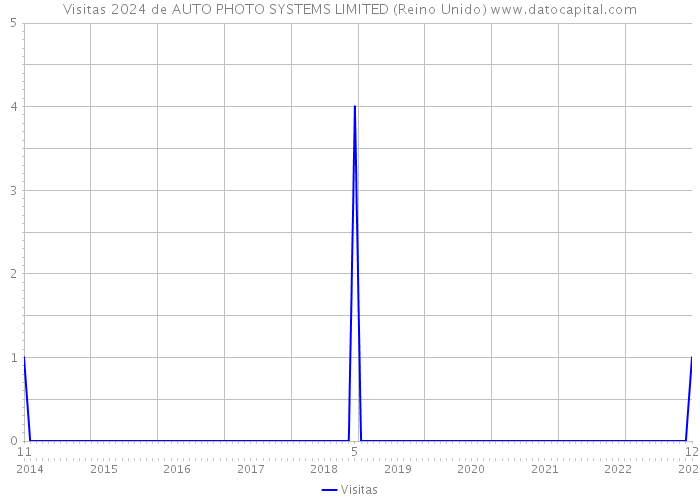 Visitas 2024 de AUTO PHOTO SYSTEMS LIMITED (Reino Unido) 