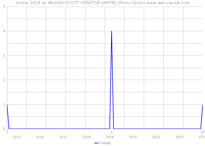 Visitas 2024 de WILSON-SCOTT CREATIVE LIMITED (Reino Unido) 