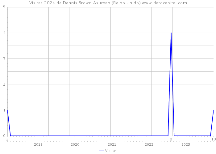 Visitas 2024 de Dennis Brown Asumah (Reino Unido) 