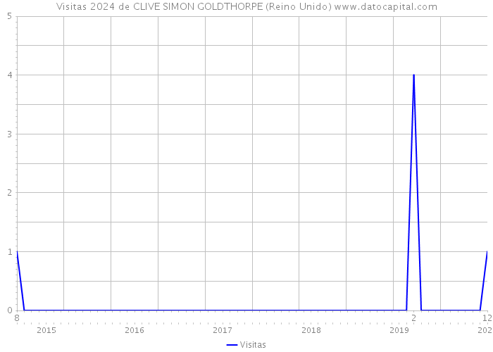 Visitas 2024 de CLIVE SIMON GOLDTHORPE (Reino Unido) 