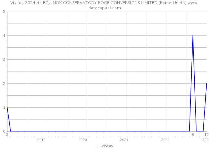 Visitas 2024 de EQUINOX CONSERVATORY ROOF CONVERSIONS LIMITED (Reino Unido) 