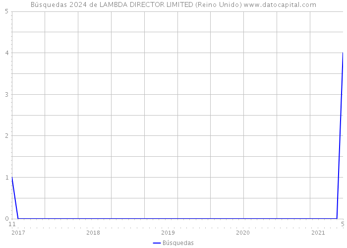 Búsquedas 2024 de LAMBDA DIRECTOR LIMITED (Reino Unido) 