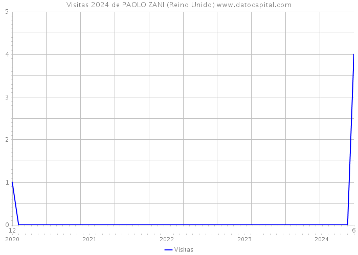 Visitas 2024 de PAOLO ZANI (Reino Unido) 