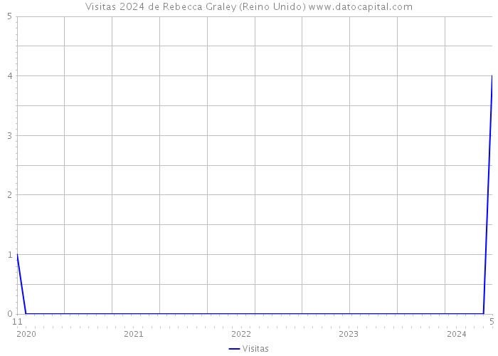 Visitas 2024 de Rebecca Graley (Reino Unido) 