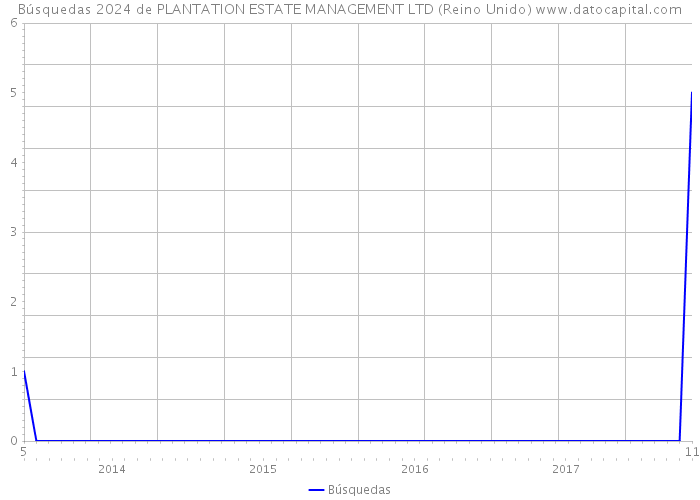 Búsquedas 2024 de PLANTATION ESTATE MANAGEMENT LTD (Reino Unido) 
