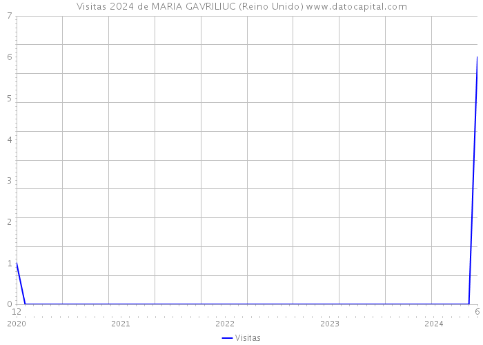 Visitas 2024 de MARIA GAVRILIUC (Reino Unido) 