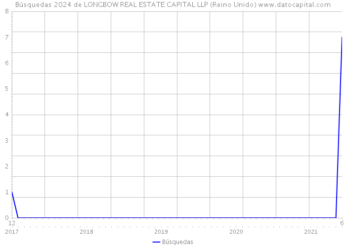 Búsquedas 2024 de LONGBOW REAL ESTATE CAPITAL LLP (Reino Unido) 