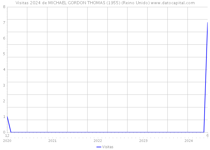 Visitas 2024 de MICHAEL GORDON THOMAS (1955) (Reino Unido) 