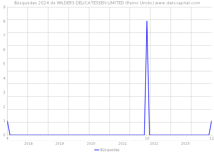 Búsquedas 2024 de WILDERS DELICATESSEN LIMITED (Reino Unido) 