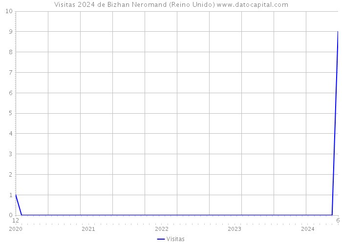 Visitas 2024 de Bizhan Neromand (Reino Unido) 