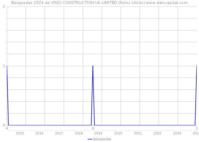 Búsquedas 2024 de VINCI CONSTRUCTION UK LIMITED (Reino Unido) 