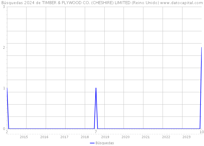 Búsquedas 2024 de TIMBER & PLYWOOD CO. (CHESHIRE) LIMITED (Reino Unido) 