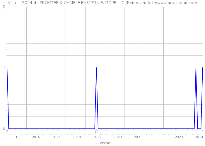Visitas 2024 de PROCTER & GAMBLE EASTERN EUROPE LLC (Reino Unido) 