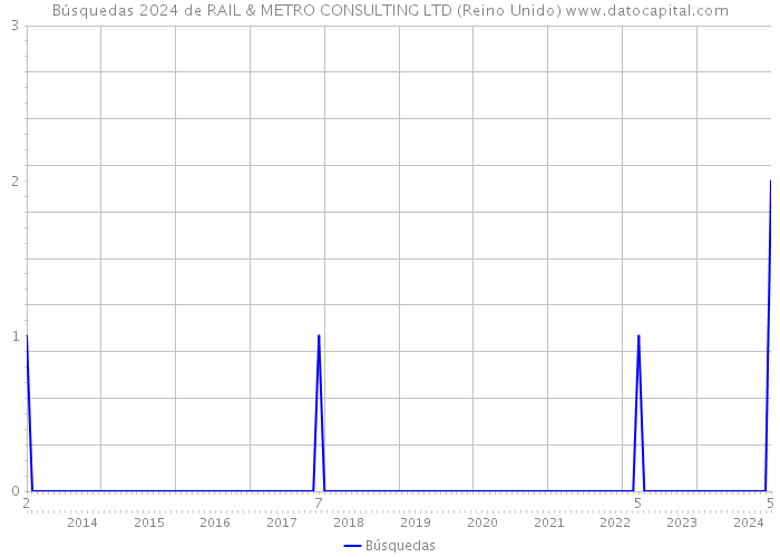 Búsquedas 2024 de RAIL & METRO CONSULTING LTD (Reino Unido) 