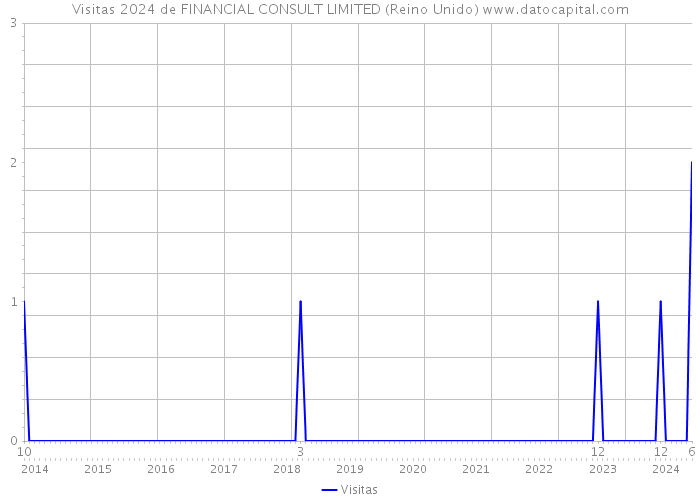 Visitas 2024 de FINANCIAL CONSULT LIMITED (Reino Unido) 