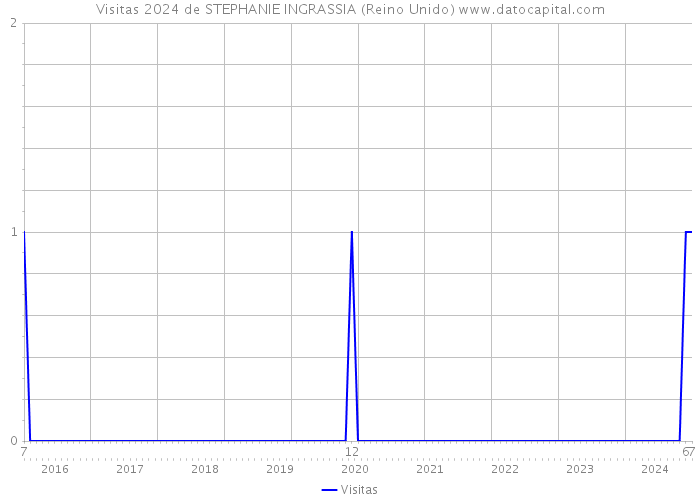 Visitas 2024 de STEPHANIE INGRASSIA (Reino Unido) 