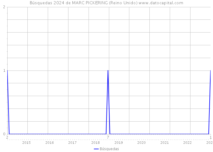 Búsquedas 2024 de MARC PICKERING (Reino Unido) 