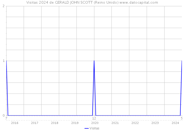 Visitas 2024 de GERALD JOHN SCOTT (Reino Unido) 