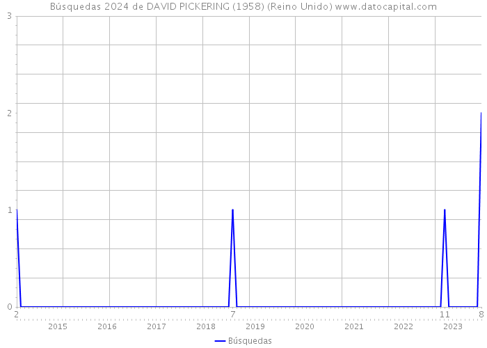 Búsquedas 2024 de DAVID PICKERING (1958) (Reino Unido) 