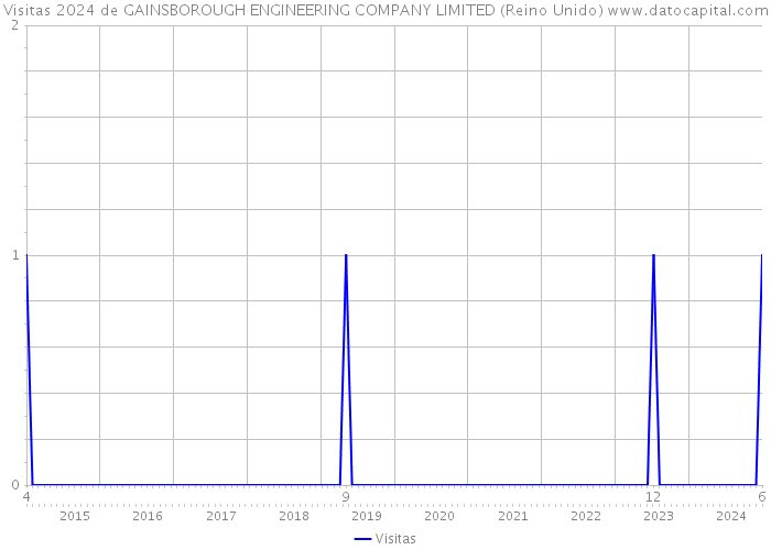 Visitas 2024 de GAINSBOROUGH ENGINEERING COMPANY LIMITED (Reino Unido) 