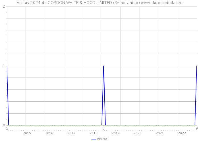 Visitas 2024 de GORDON WHITE & HOOD LIMITED (Reino Unido) 