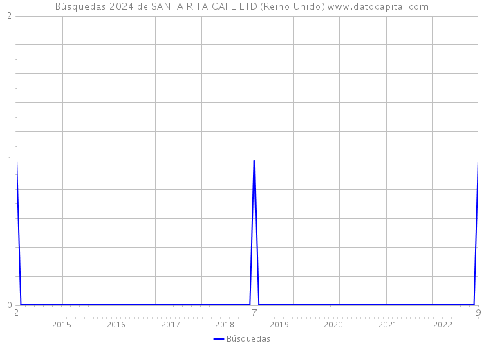 Búsquedas 2024 de SANTA RITA CAFE LTD (Reino Unido) 