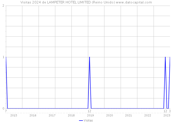 Visitas 2024 de LAMPETER HOTEL LIMITED (Reino Unido) 