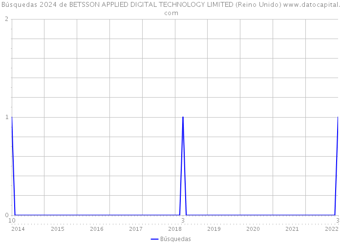Búsquedas 2024 de BETSSON APPLIED DIGITAL TECHNOLOGY LIMITED (Reino Unido) 