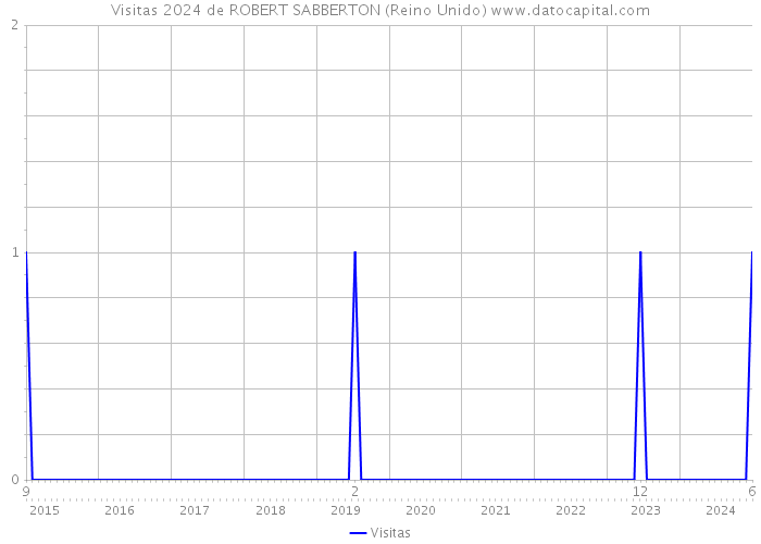 Visitas 2024 de ROBERT SABBERTON (Reino Unido) 