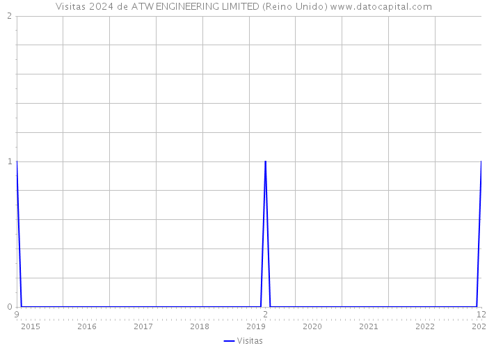 Visitas 2024 de ATW ENGINEERING LIMITED (Reino Unido) 