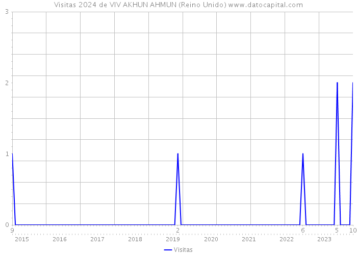 Visitas 2024 de VIV AKHUN AHMUN (Reino Unido) 