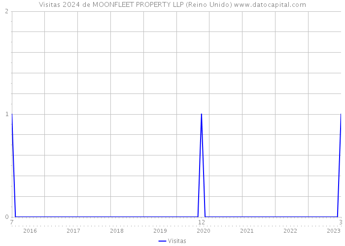 Visitas 2024 de MOONFLEET PROPERTY LLP (Reino Unido) 