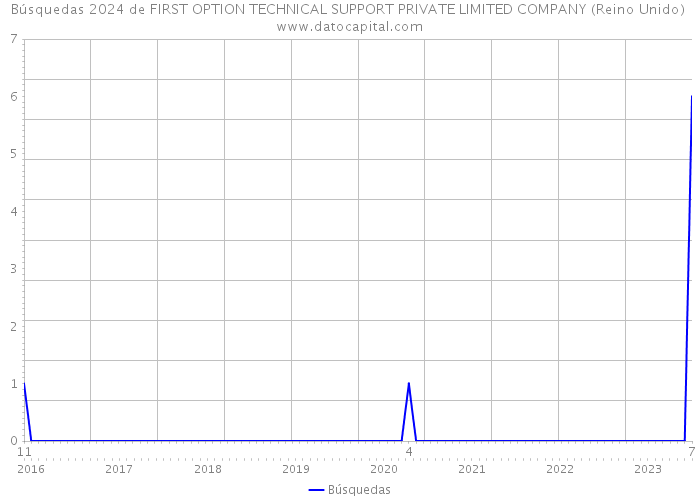 Búsquedas 2024 de FIRST OPTION TECHNICAL SUPPORT PRIVATE LIMITED COMPANY (Reino Unido) 